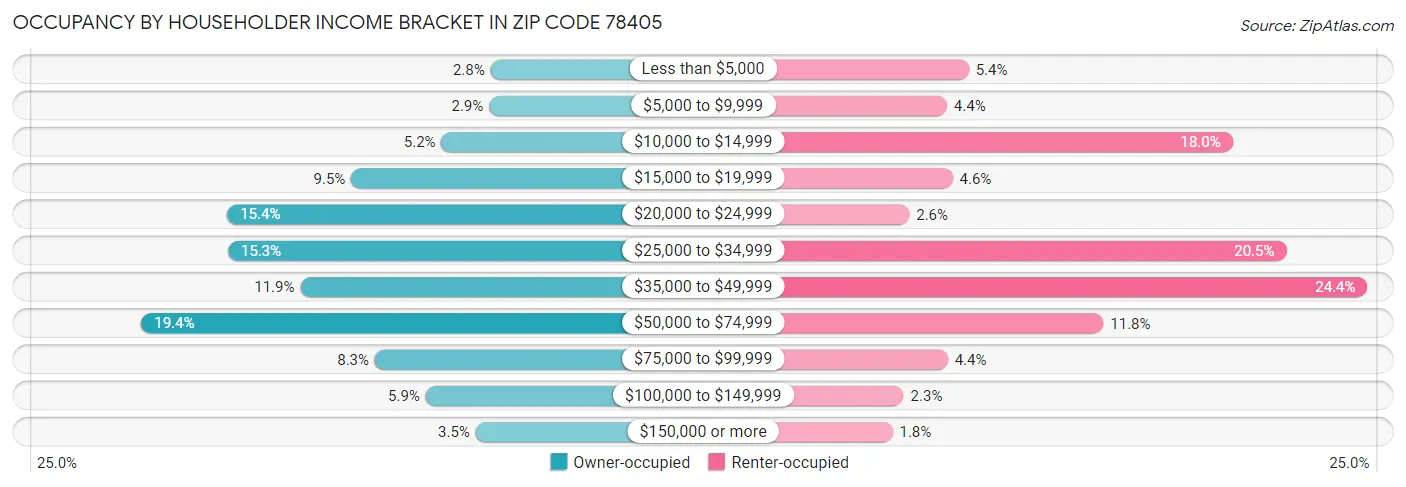 Occupancy by Householder Income Bracket in Zip Code 78405