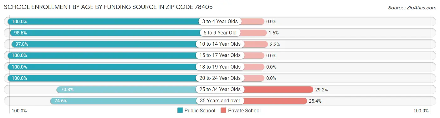 School Enrollment by Age by Funding Source in Zip Code 78405