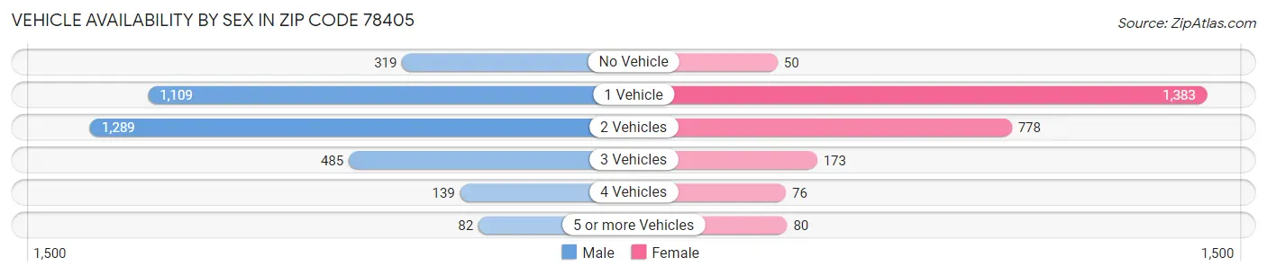 Vehicle Availability by Sex in Zip Code 78405