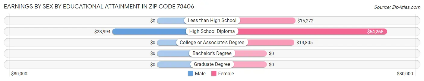 Earnings by Sex by Educational Attainment in Zip Code 78406