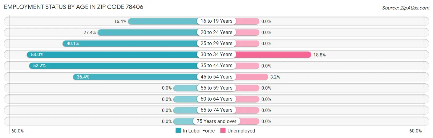 Employment Status by Age in Zip Code 78406