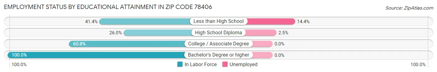 Employment Status by Educational Attainment in Zip Code 78406