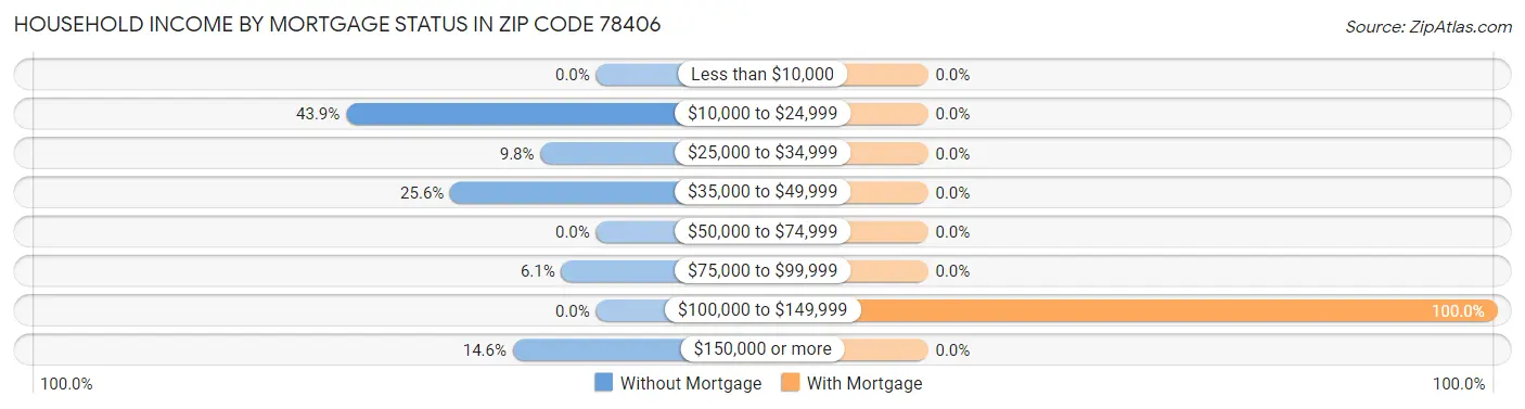 Household Income by Mortgage Status in Zip Code 78406
