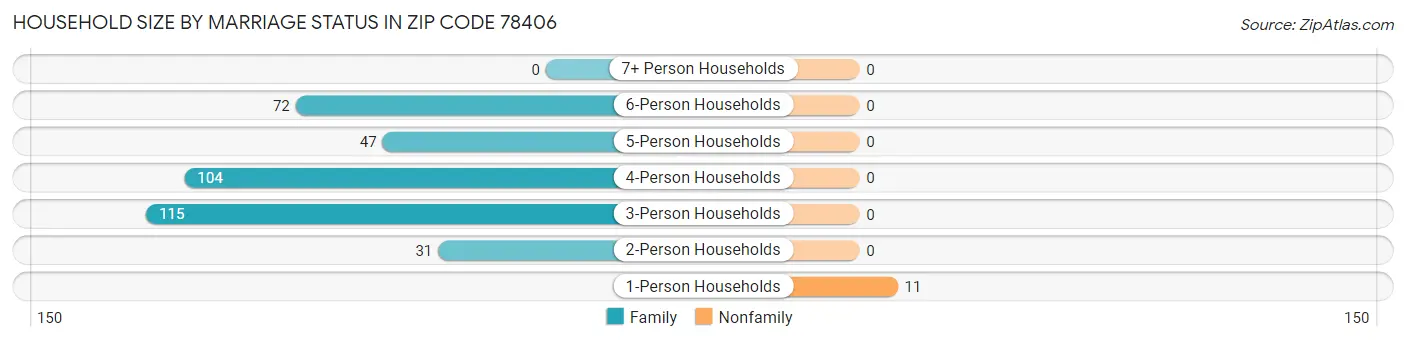 Household Size by Marriage Status in Zip Code 78406