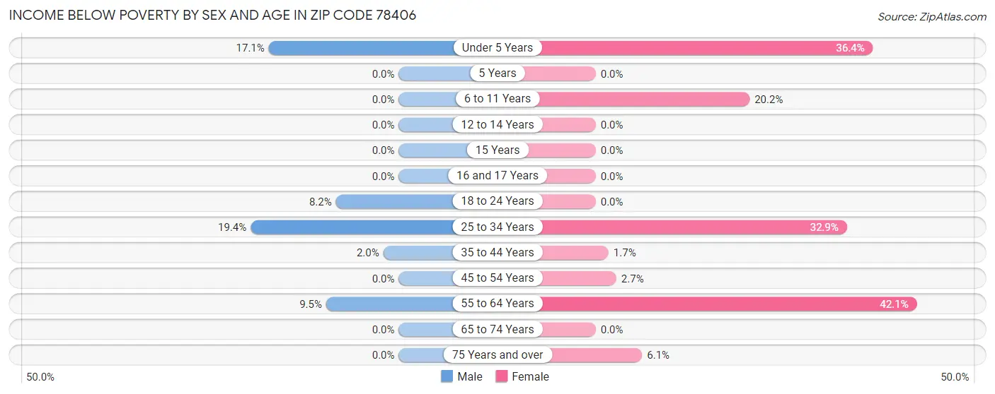 Income Below Poverty by Sex and Age in Zip Code 78406