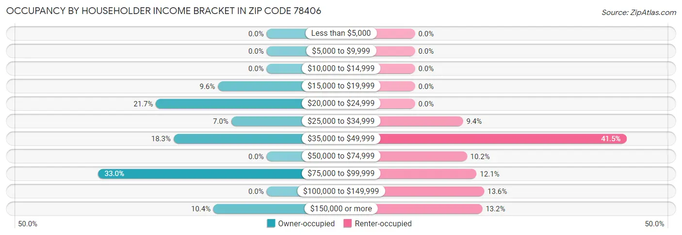 Occupancy by Householder Income Bracket in Zip Code 78406