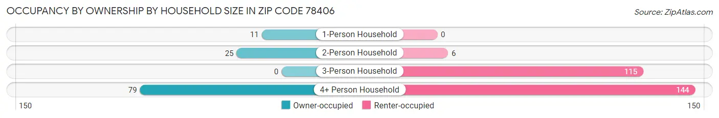 Occupancy by Ownership by Household Size in Zip Code 78406