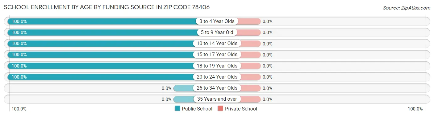 School Enrollment by Age by Funding Source in Zip Code 78406