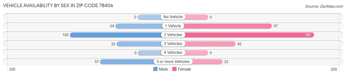 Vehicle Availability by Sex in Zip Code 78406