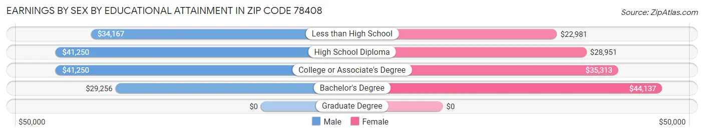 Earnings by Sex by Educational Attainment in Zip Code 78408