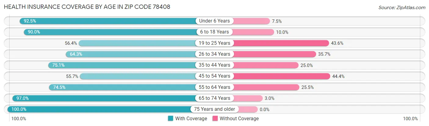 Health Insurance Coverage by Age in Zip Code 78408