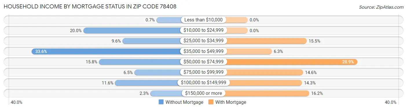 Household Income by Mortgage Status in Zip Code 78408