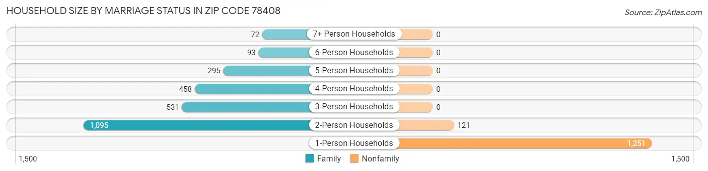 Household Size by Marriage Status in Zip Code 78408