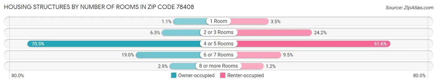 Housing Structures by Number of Rooms in Zip Code 78408