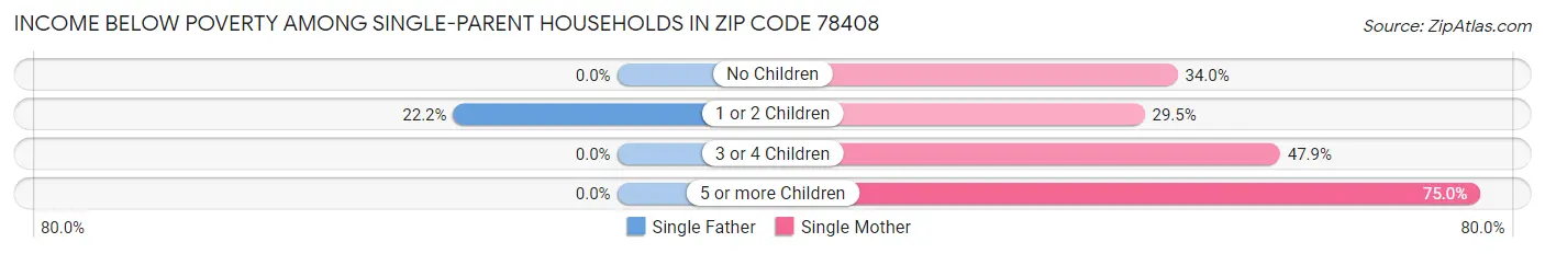 Income Below Poverty Among Single-Parent Households in Zip Code 78408