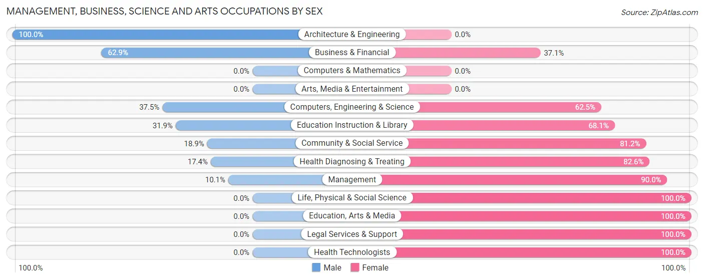 Management, Business, Science and Arts Occupations by Sex in Zip Code 78408