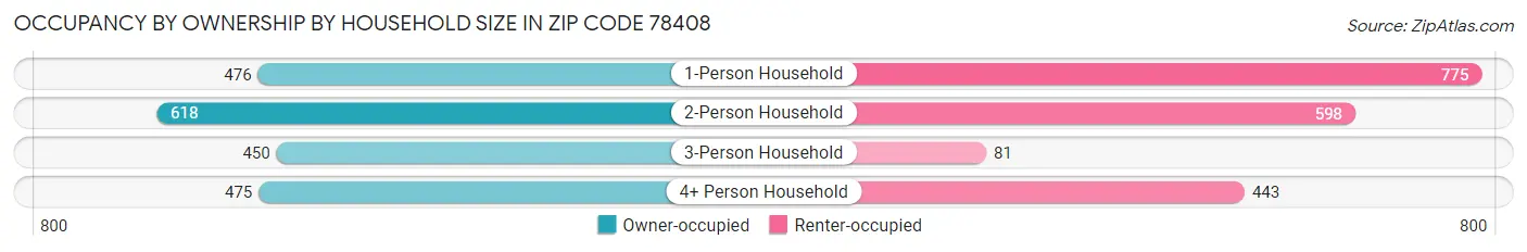 Occupancy by Ownership by Household Size in Zip Code 78408