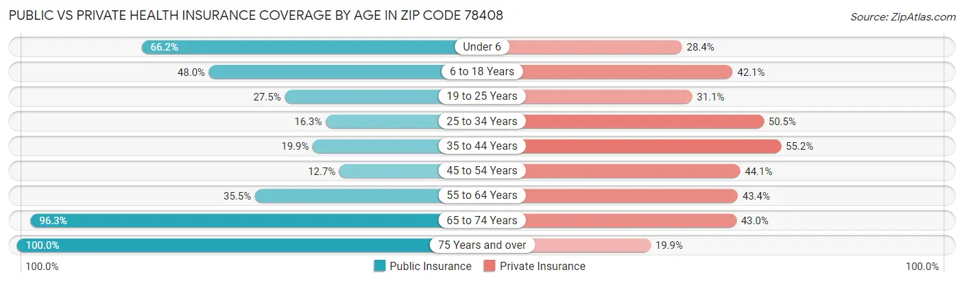 Public vs Private Health Insurance Coverage by Age in Zip Code 78408