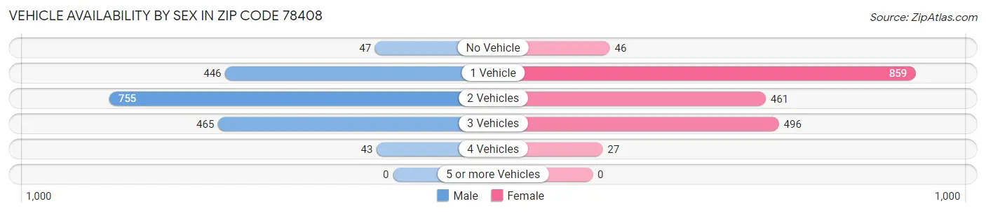 Vehicle Availability by Sex in Zip Code 78408