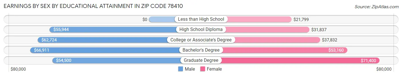 Earnings by Sex by Educational Attainment in Zip Code 78410