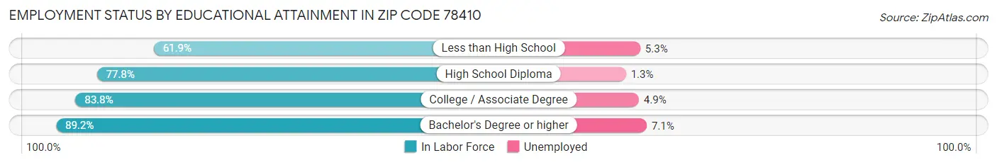 Employment Status by Educational Attainment in Zip Code 78410
