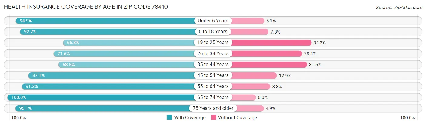 Health Insurance Coverage by Age in Zip Code 78410