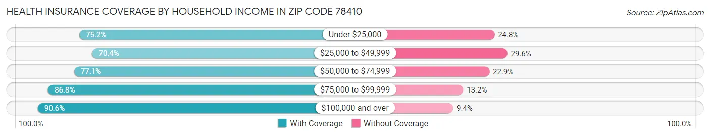 Health Insurance Coverage by Household Income in Zip Code 78410
