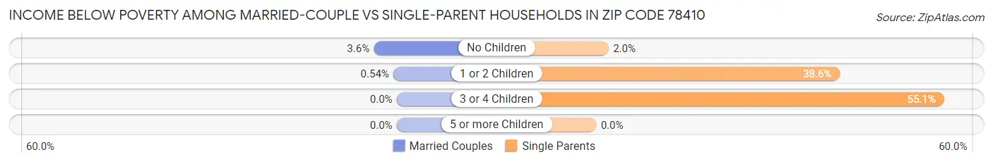 Income Below Poverty Among Married-Couple vs Single-Parent Households in Zip Code 78410