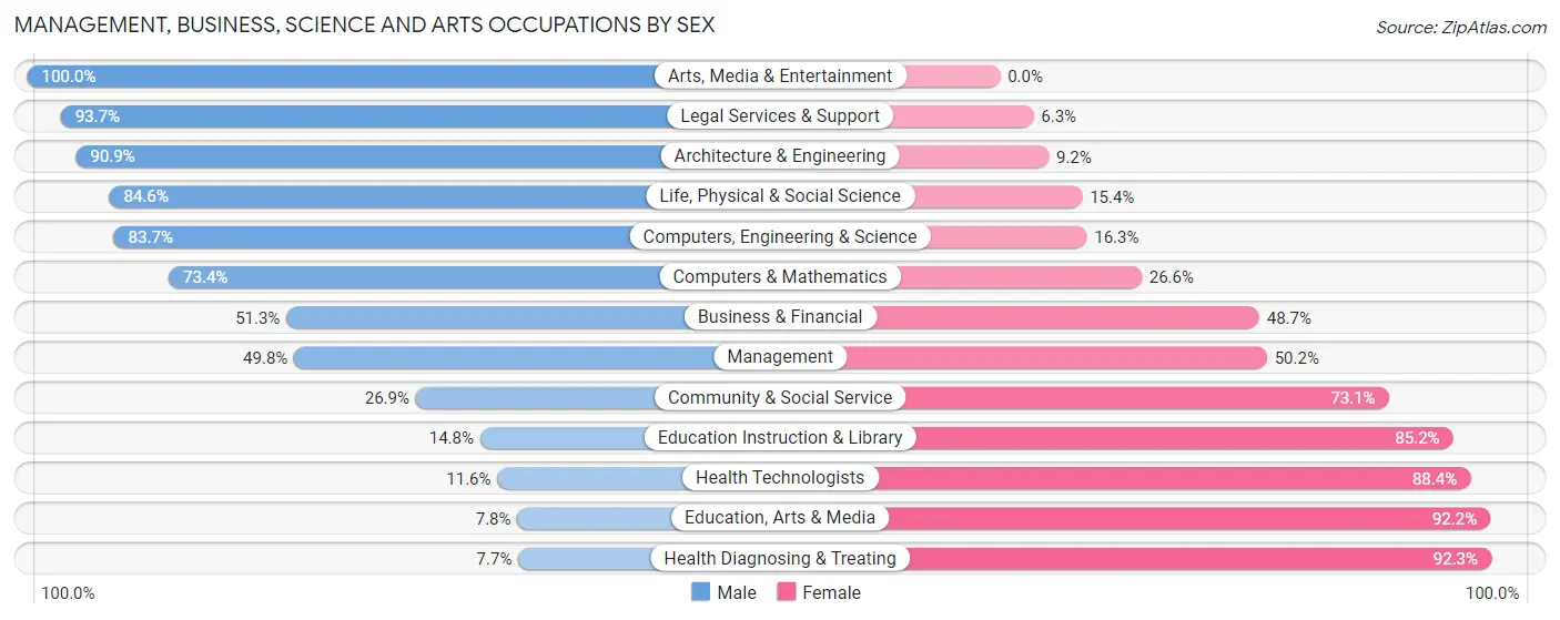 Management, Business, Science and Arts Occupations by Sex in Zip Code 78410