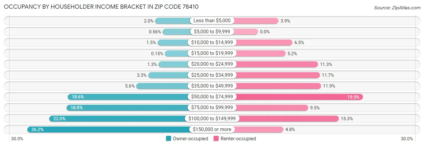 Occupancy by Householder Income Bracket in Zip Code 78410