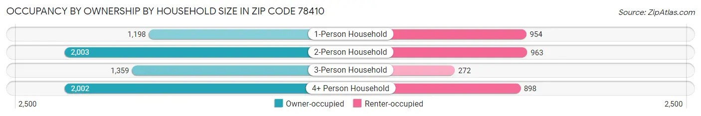 Occupancy by Ownership by Household Size in Zip Code 78410