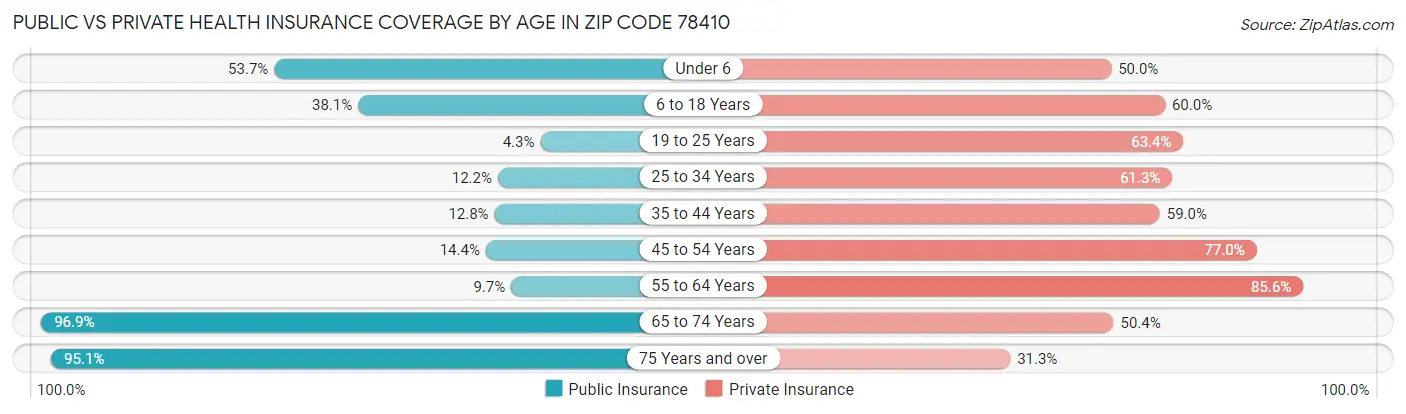 Public vs Private Health Insurance Coverage by Age in Zip Code 78410