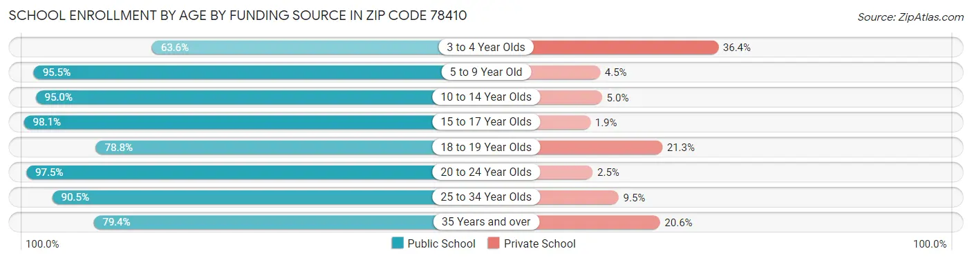 School Enrollment by Age by Funding Source in Zip Code 78410