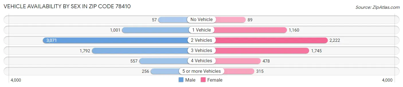 Vehicle Availability by Sex in Zip Code 78410