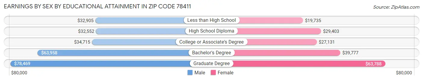 Earnings by Sex by Educational Attainment in Zip Code 78411