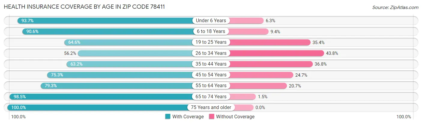 Health Insurance Coverage by Age in Zip Code 78411