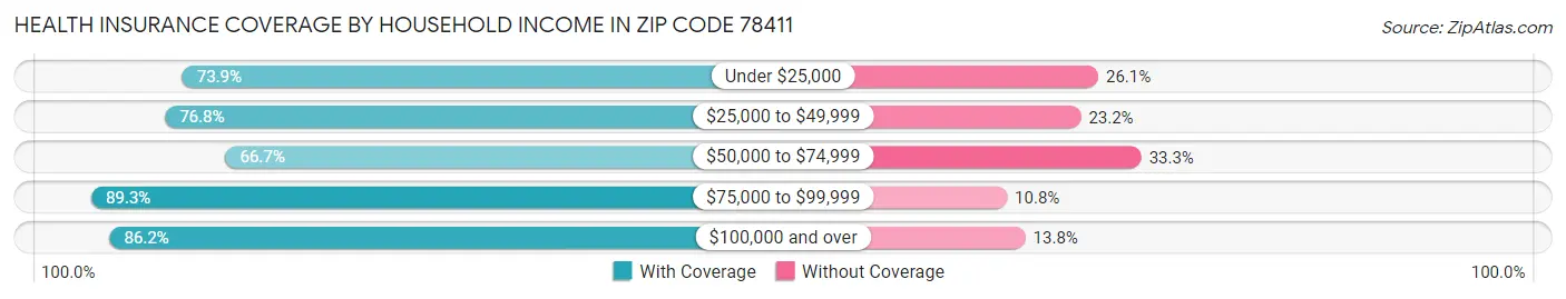 Health Insurance Coverage by Household Income in Zip Code 78411