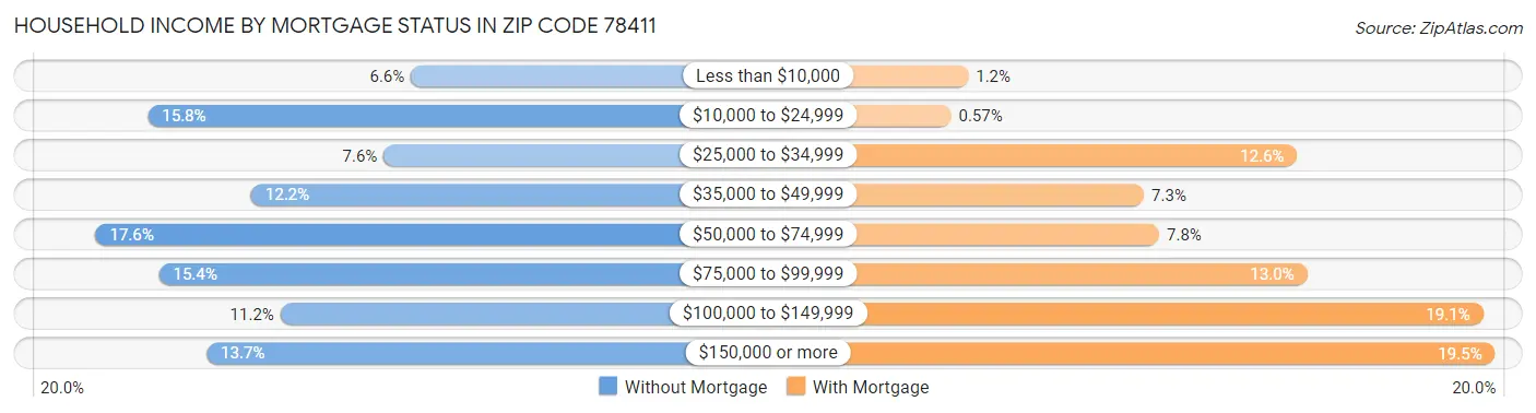 Household Income by Mortgage Status in Zip Code 78411