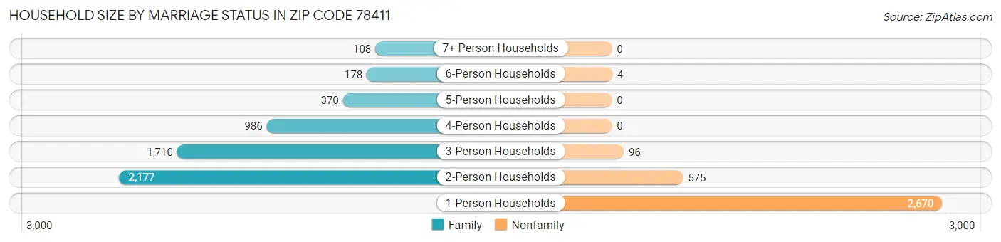 Household Size by Marriage Status in Zip Code 78411