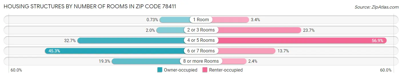 Housing Structures by Number of Rooms in Zip Code 78411