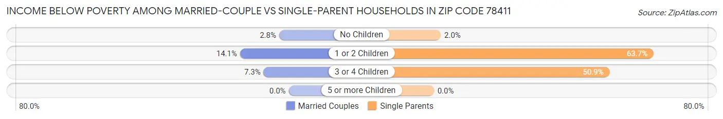 Income Below Poverty Among Married-Couple vs Single-Parent Households in Zip Code 78411