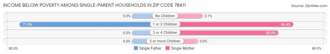 Income Below Poverty Among Single-Parent Households in Zip Code 78411