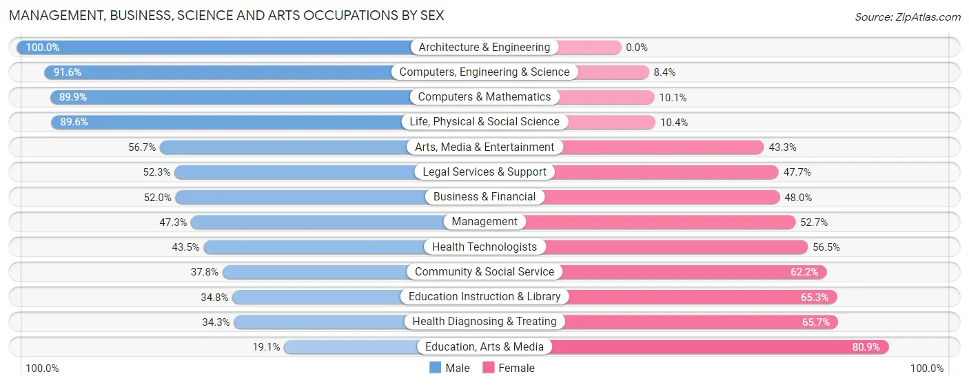 Management, Business, Science and Arts Occupations by Sex in Zip Code 78411