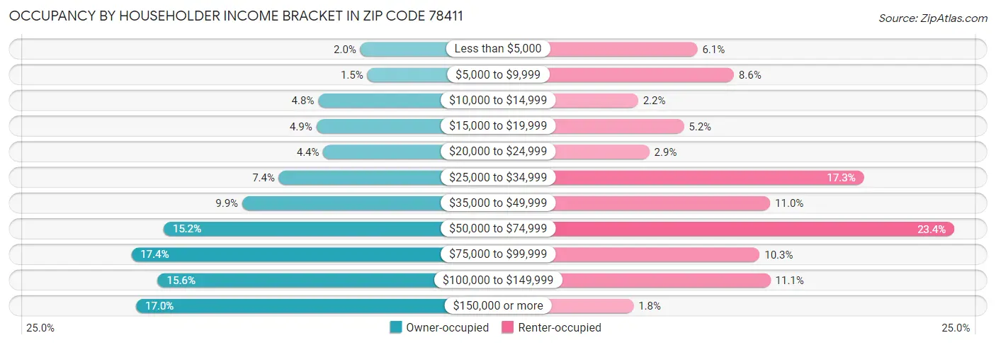 Occupancy by Householder Income Bracket in Zip Code 78411
