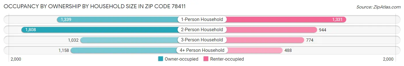 Occupancy by Ownership by Household Size in Zip Code 78411