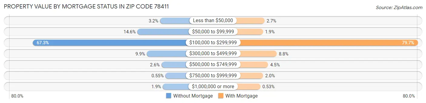 Property Value by Mortgage Status in Zip Code 78411