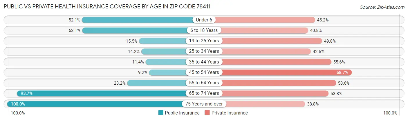 Public vs Private Health Insurance Coverage by Age in Zip Code 78411
