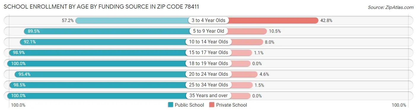 School Enrollment by Age by Funding Source in Zip Code 78411