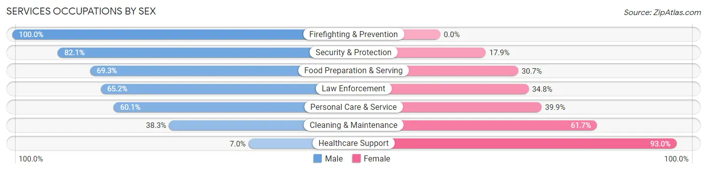 Services Occupations by Sex in Zip Code 78411
