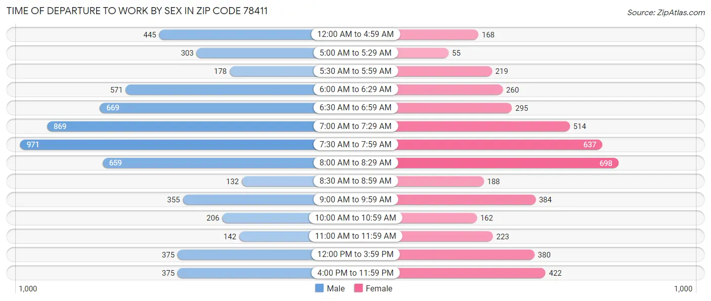 Time of Departure to Work by Sex in Zip Code 78411
